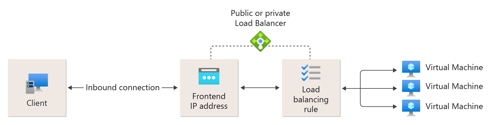 Diagram showing a load balancer rule that maps a frontend IP address and port to ports on backend instances.
