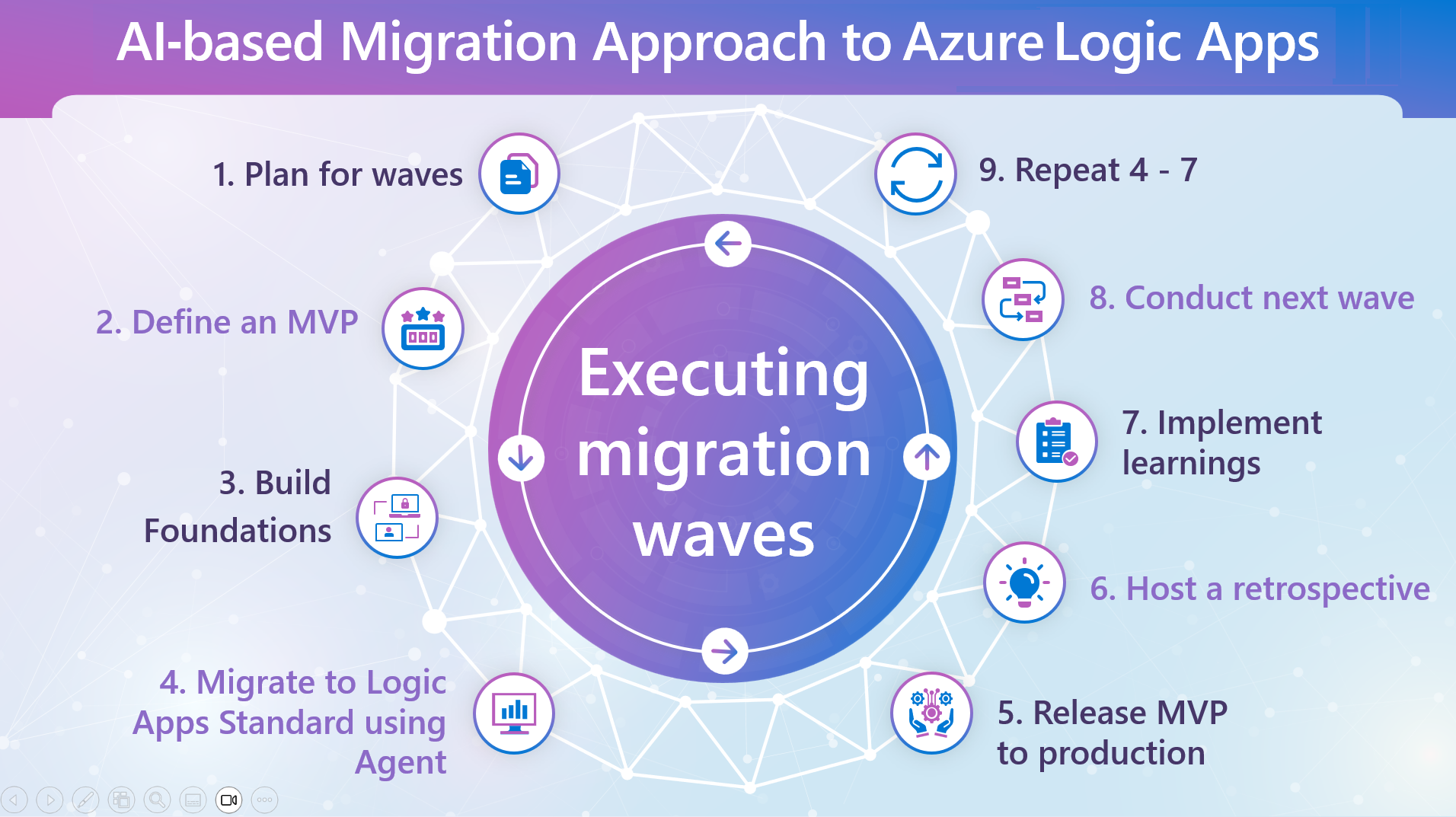 Diagram shows migration waves.