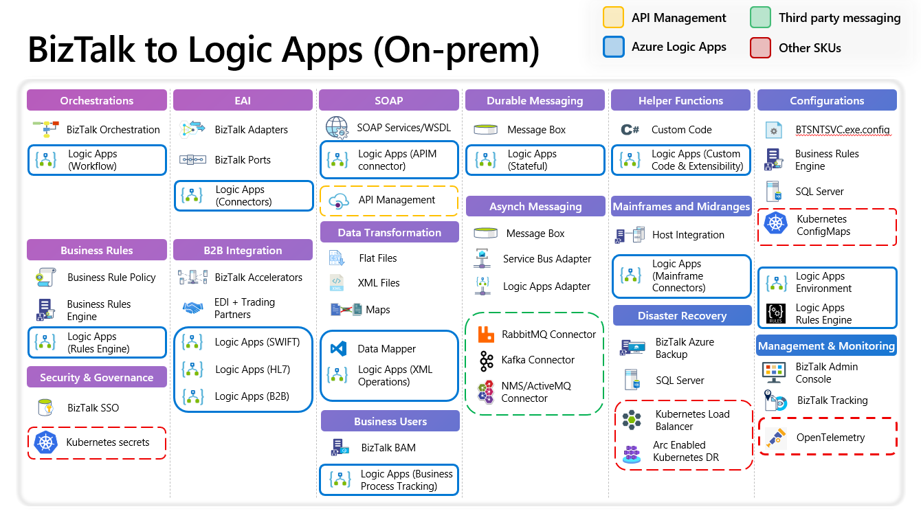 Diagram shows matchup between components from BizTalk Server and Azure Logic Apps Standard with hybrid deployment model for the enterprise integration platform.