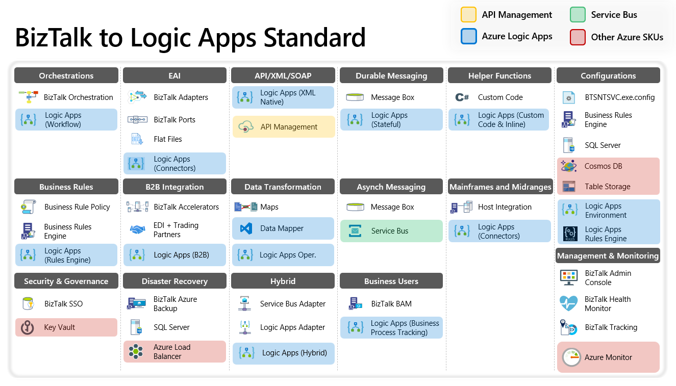 Diagram shows matchup between components from BizTalk Server and Azure Logic Apps Standard for the enterprise integration platform.