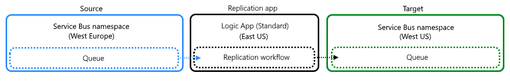 Diagram shows topology for replication task powered by a Standard logic app workflow between Service Bus queues.