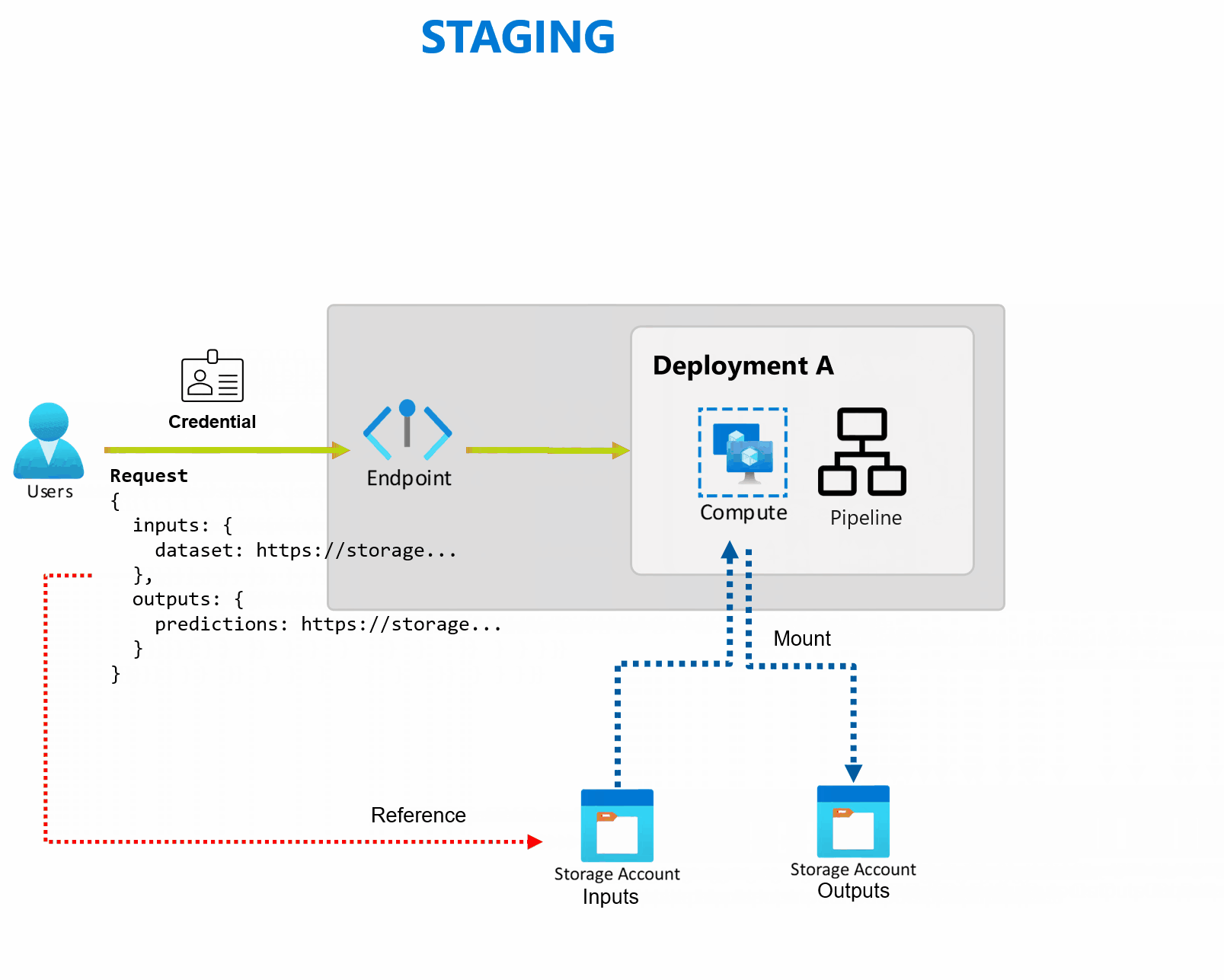 Diagram showing how multiple batch deployments can be added, updated, or removed under one stable endpoint URL.
