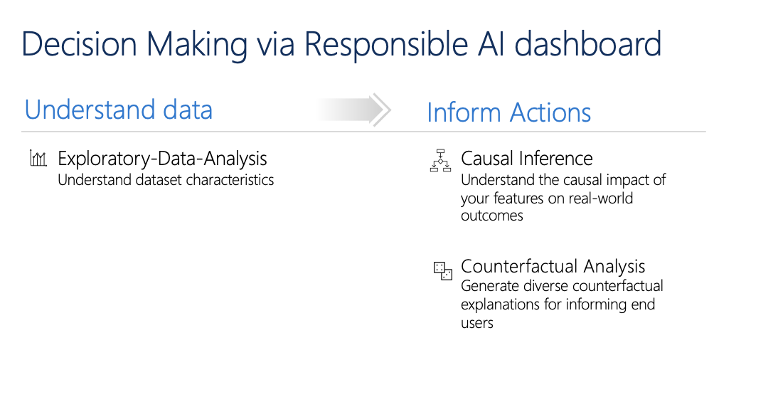 Diagram that shows Responsible AI dashboard capabilities for responsible business decision-making.