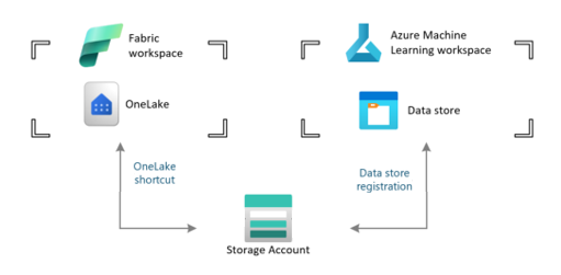 A diagram showing how Azure Storage accounts are used to connect Fabric with Azure Machine Learning.