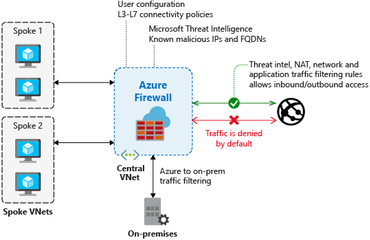 Diagram of Azure Firewall in a central virtual network filtering traffic between spoke networks, on-premises, and the internet.