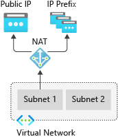 Diagram of a NAT gateway using a public IP and IP prefix to provide outbound connectivity for two subnets in a virtual network.