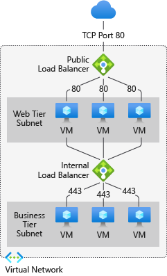 Diagram of a public load balancer distributing web-tier traffic and an internal load balancer distributing business-tier traffic in a virtual network.