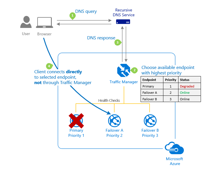 Diagram of Azure Traffic Manager Priority traffic-routing method.