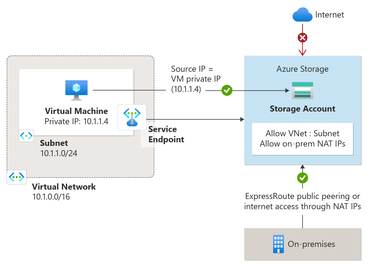 Diagram showing a virtual network with service endpoints extending its private address space directly to Azure PaaS resources over the Azure backbone.