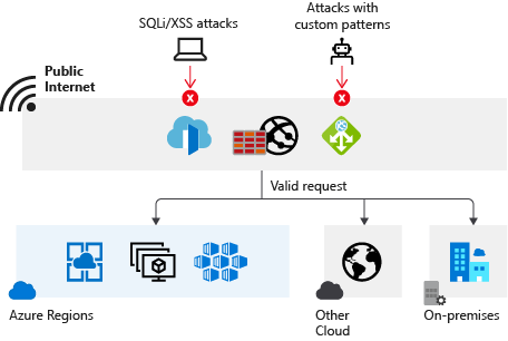Diagram of Web Application Firewall blocking SQL injection, cross-site scripting, and bot attacks while allowing valid requests through.