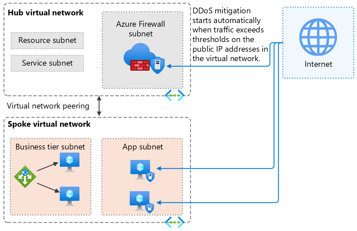 Diagram showing Azure DDoS IP Protection attached directly to a resource's public IP address, guarding it against volumetric attacks.