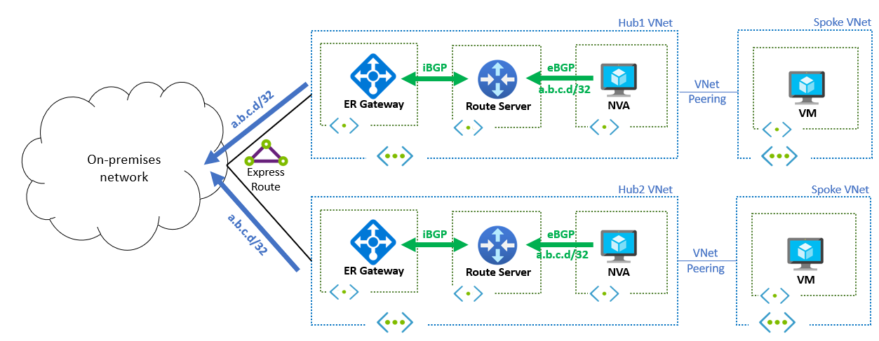 Diagram showing anycast routing implementation with Azure Route Server across two regions, demonstrating how the same IP address is advertised from multiple locations.