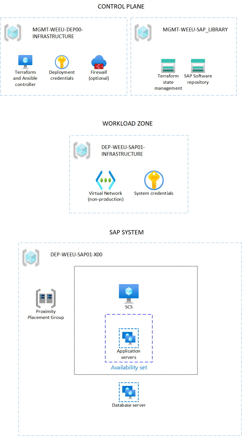 Diagram that shows the deployment infrastructure design.