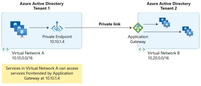 Diagram that shows cross-tenant communication through Azure Application Gateway.