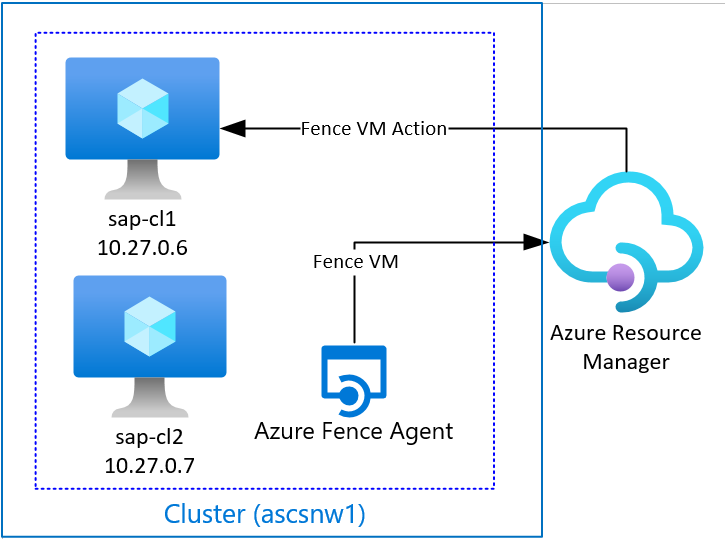 Diagram of Azure Fence Agent in a Pacemaker Cluster.