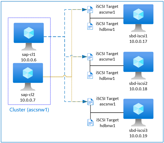 Diagram of iSCSI servers hosting iSCSI targets for SBD devices in a Pacemaker Cluster.