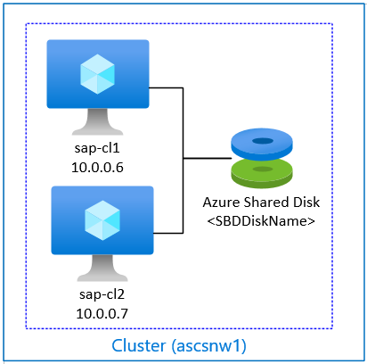 Diagram of an Azure Shared Disk as an SBD device in a Pacemaker Cluster.