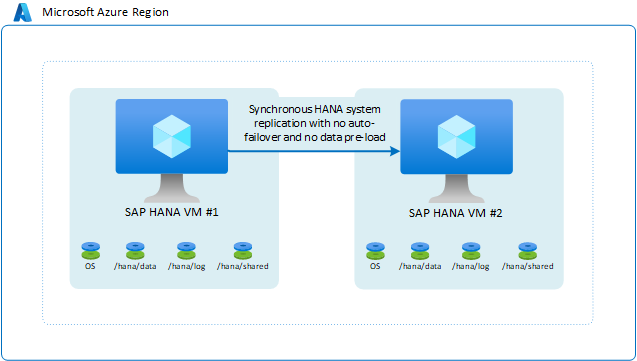 A diagram of two VMs with SAP HANA synchronous storage replication.