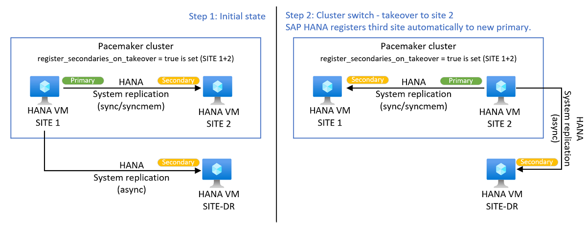 A diagram that shows how HANA auto-registration works with a third site during a takeover.