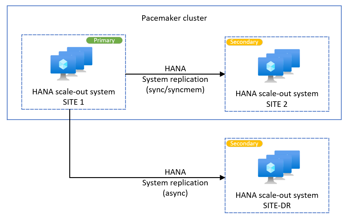 A diagram that shows an example of a HANA scale-out multitarget system replication system.