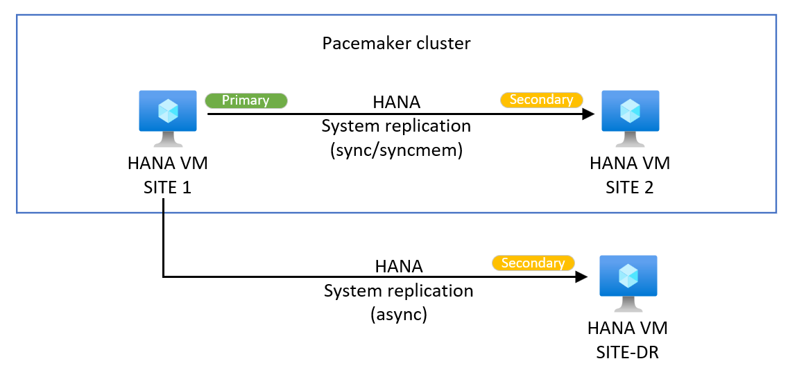 A diagram that shows an example of a HANA scale-up multitarget system replication system.