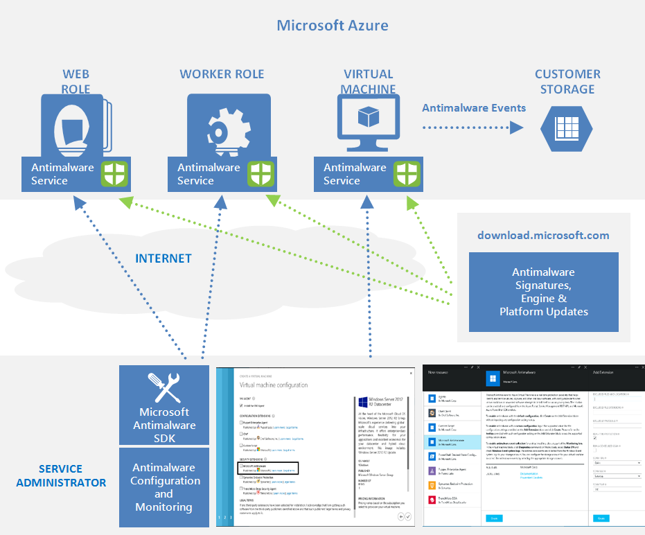 Diagram showing Microsoft Antimalware components deployed in Azure and how they integrate with Azure Cloud Services and Virtual Machines.