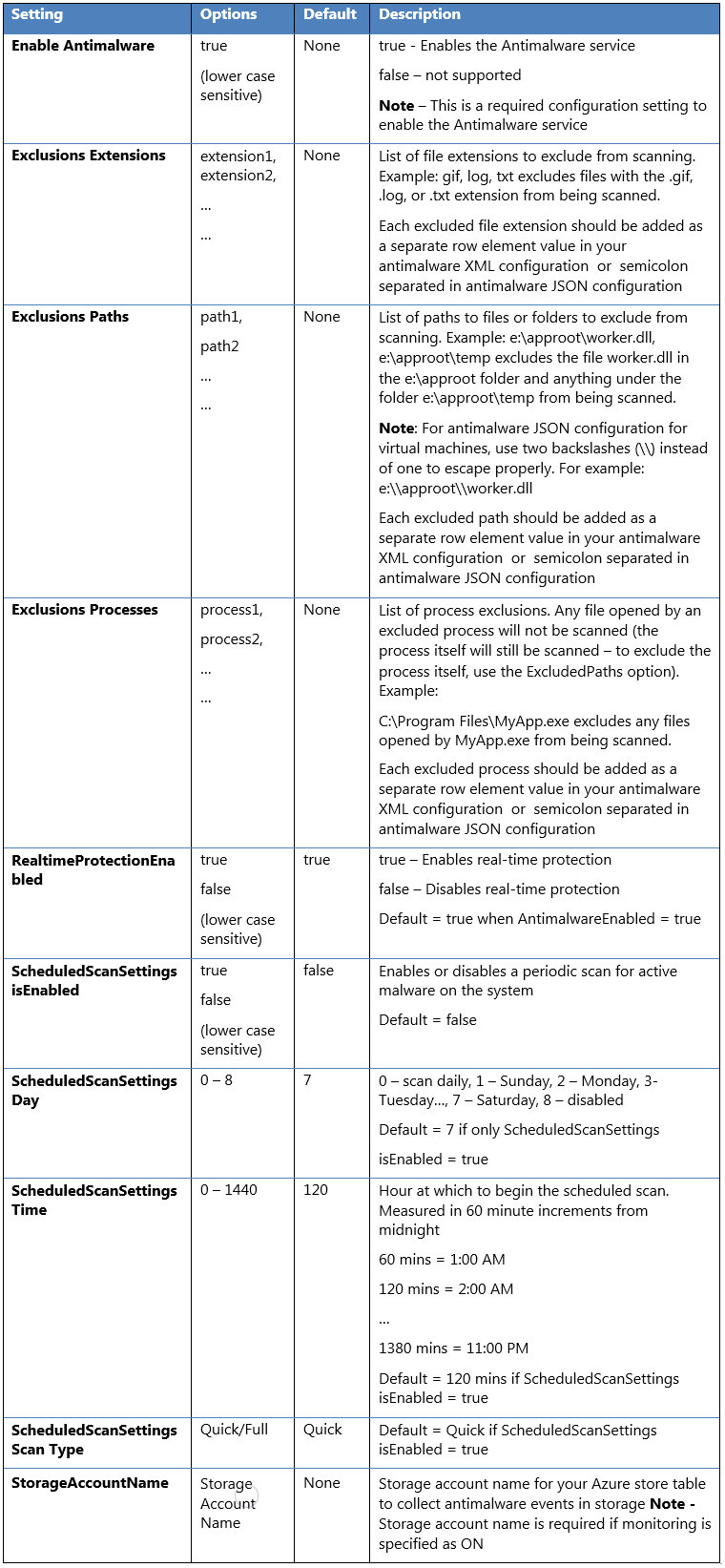 Table that shows the default and custom Antimalware configuration settings available in Azure.