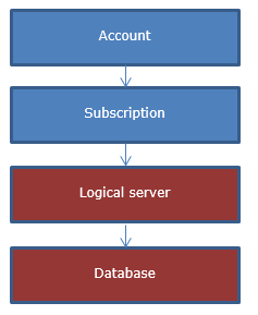 SQL Database application model