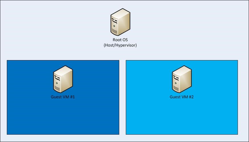 Hyper-V and root OS isolation between root VM and guest VMs
