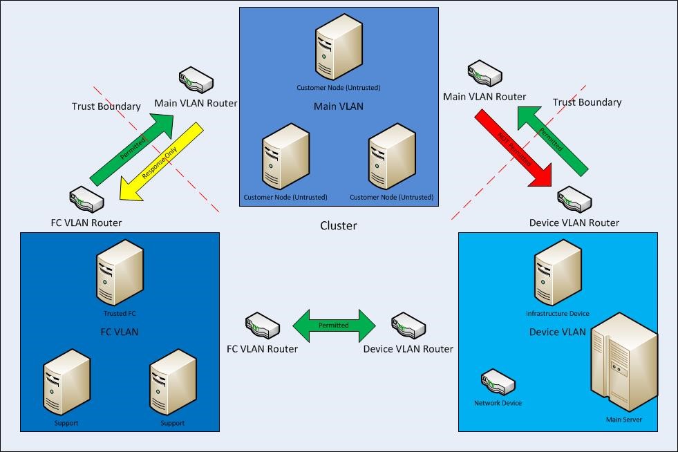 VLAN isolation