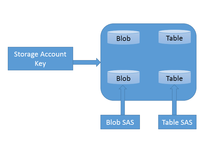 Isolation by using storage access control