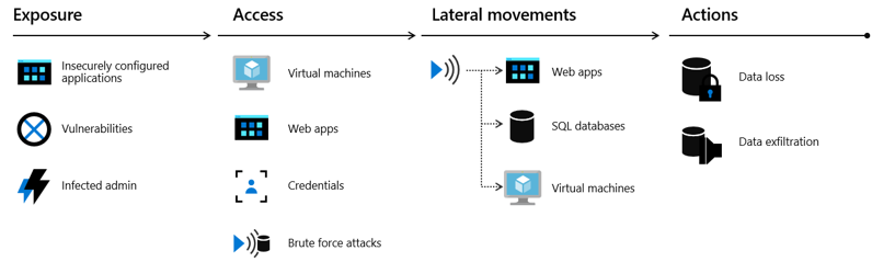 Flowchart that shows the four attack stages for cloud infrastructure: exposure, access, lateral movement, and actions.