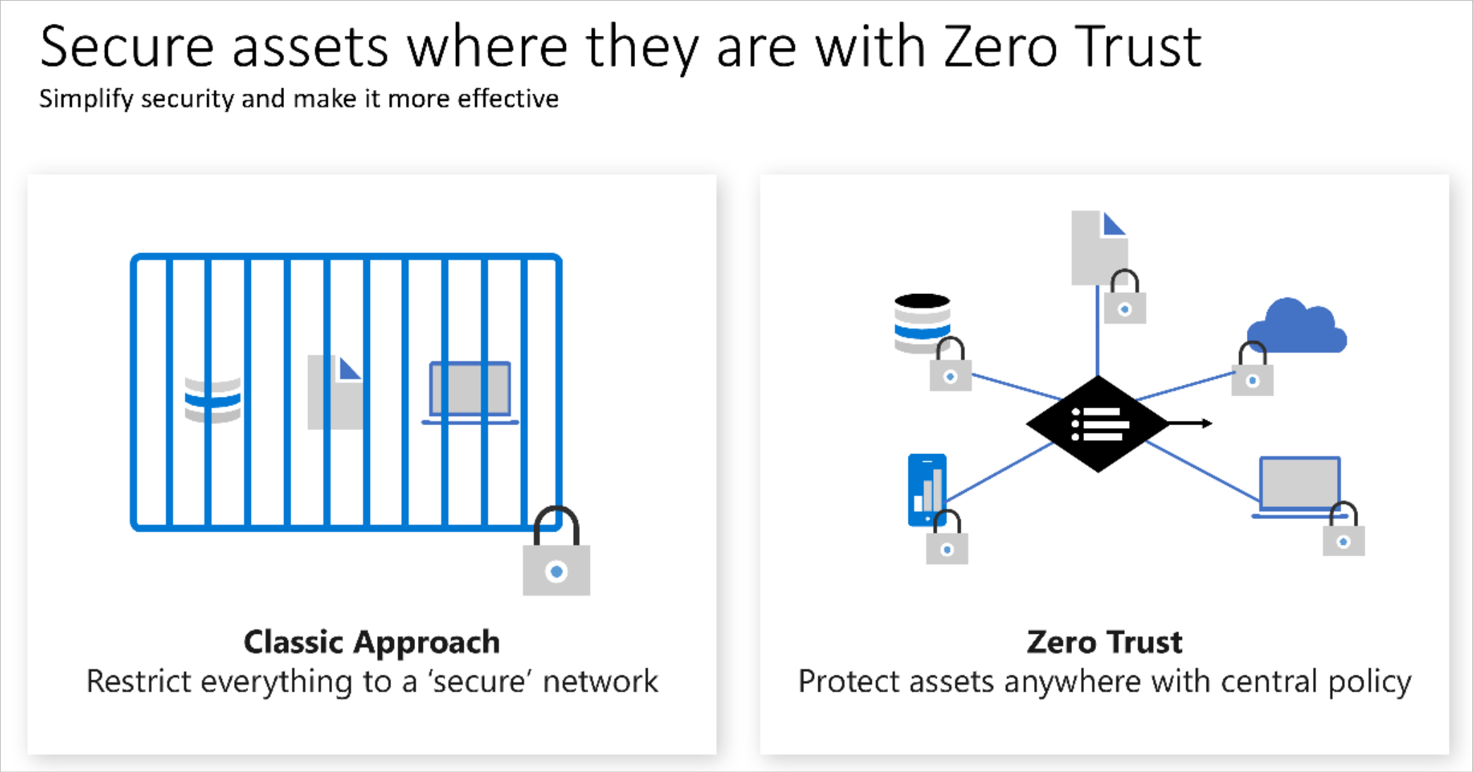 Diagram that shows the shift from a traditional network perimeter security model to a Zero Trust identity-centric approach.