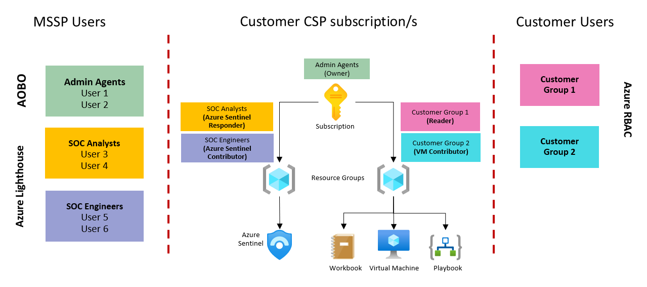 Diagram showing how to protect your Microsoft Sentinel intellectual property with CSP customers.