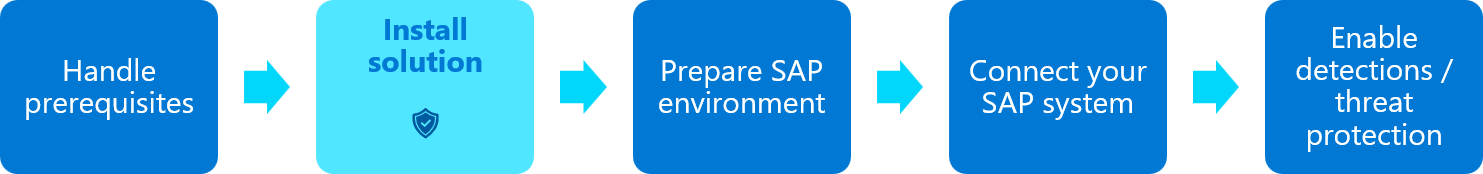 Diagram of the SAP solution deployment flow, highlighting the Install solution content step.