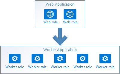 Cloud Services (extended support) direct communication