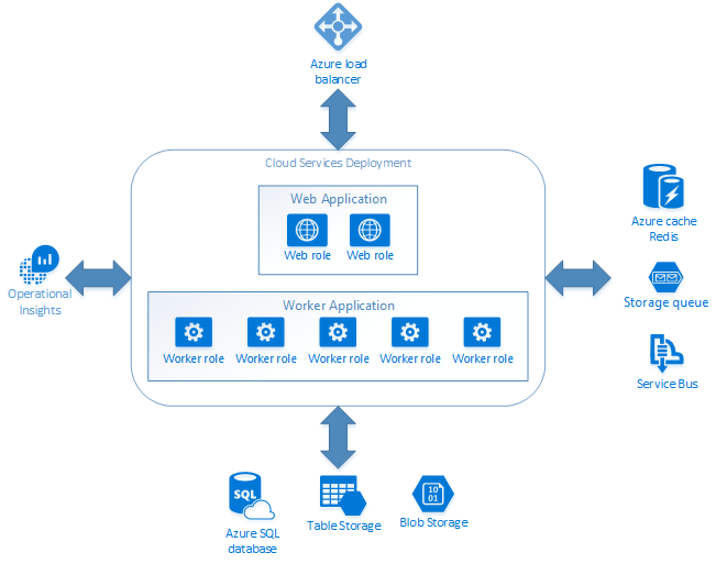 Cloud Services (extended support) architecture