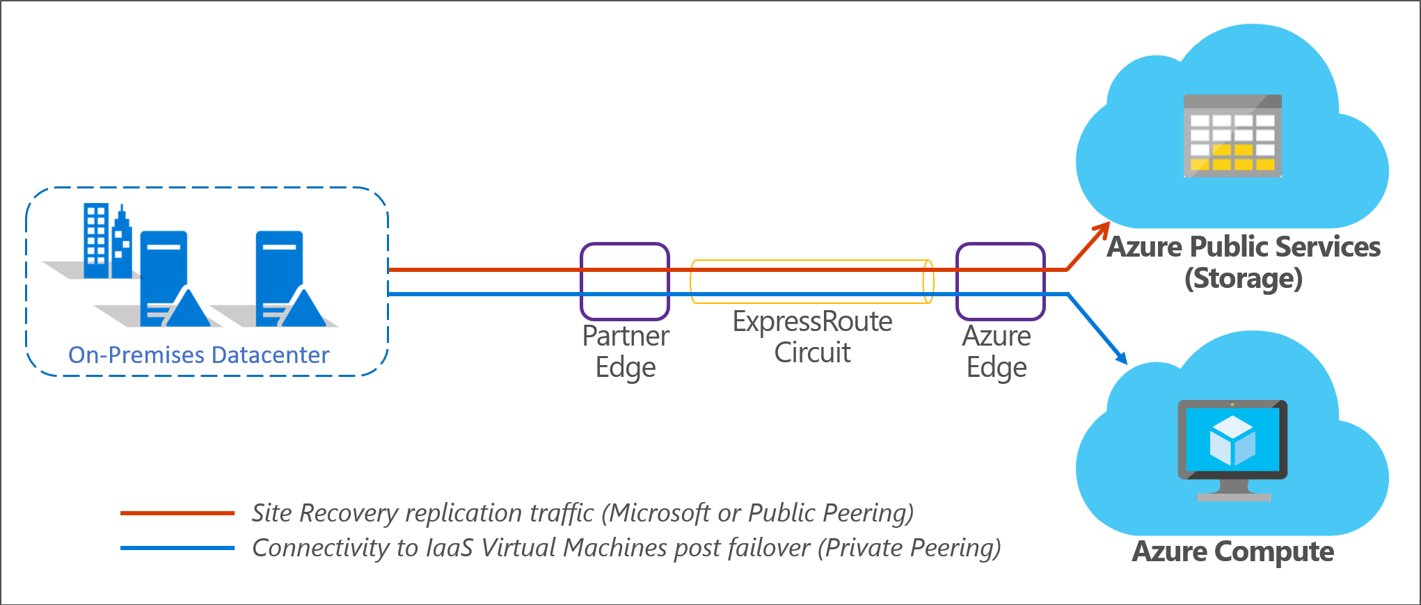 On-premises-to-Azure with ExpressRoute.