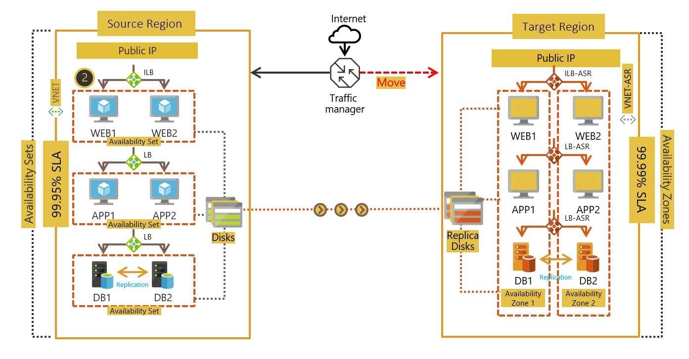 VM deployment across availability sets and Availability Zones.