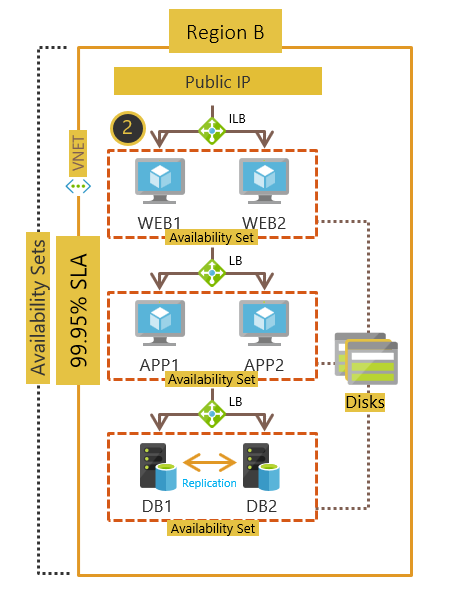 VM deployment across availability sets.