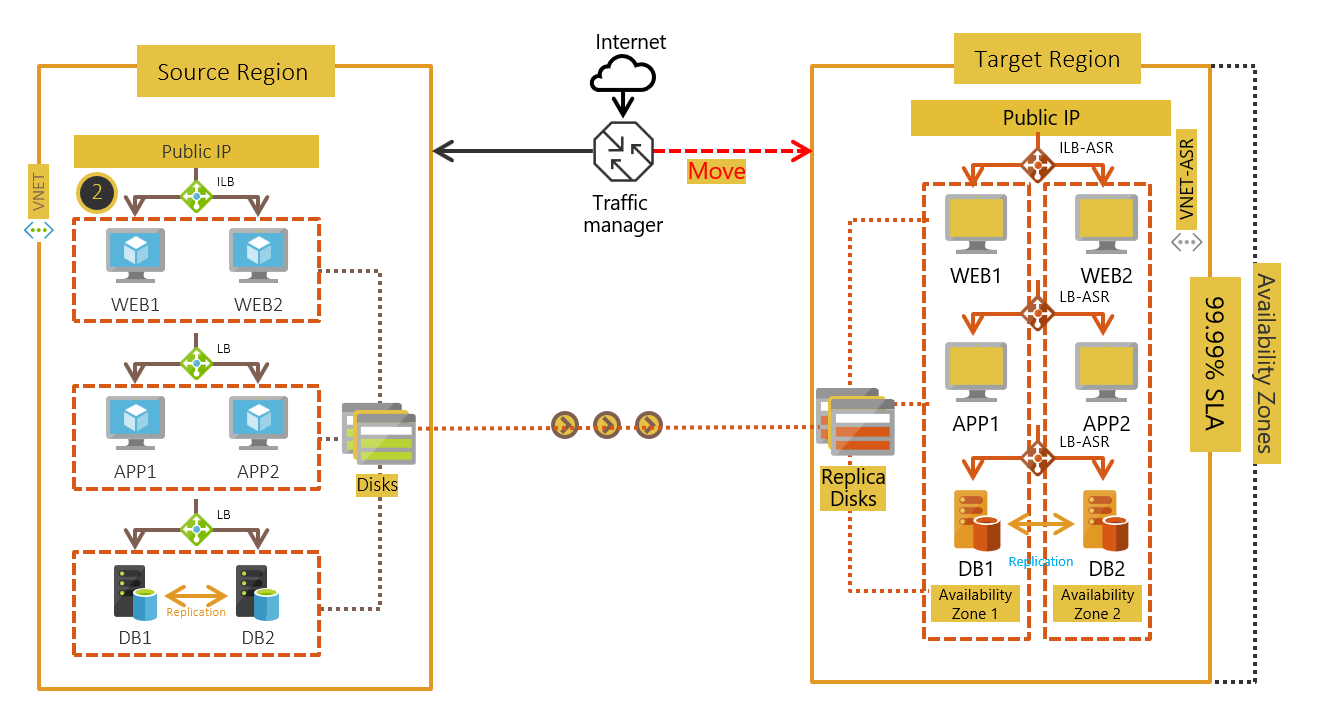 Single-instance VM deployment across tiers.