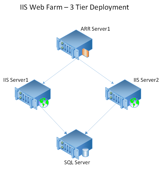 Diagram of an IIS-based web farm that has three tiers.