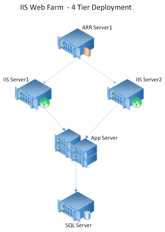 Diagram of an IIS-based web farm that has four tiers.