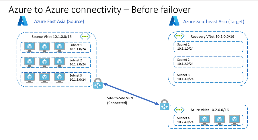 Resources in Azure before full failover.