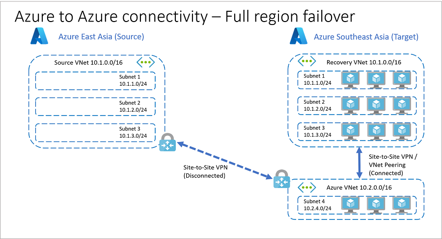 Resources in Azure full failover.