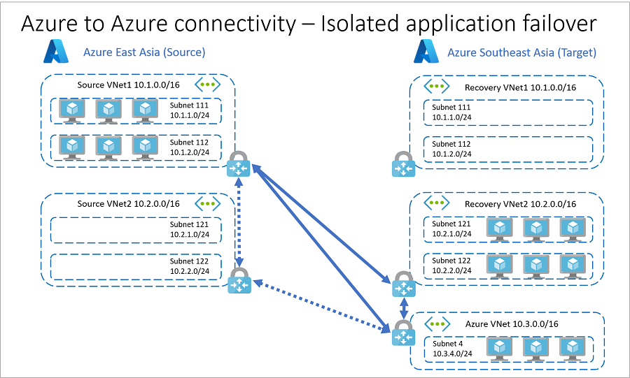 Resources in Azure app failover.