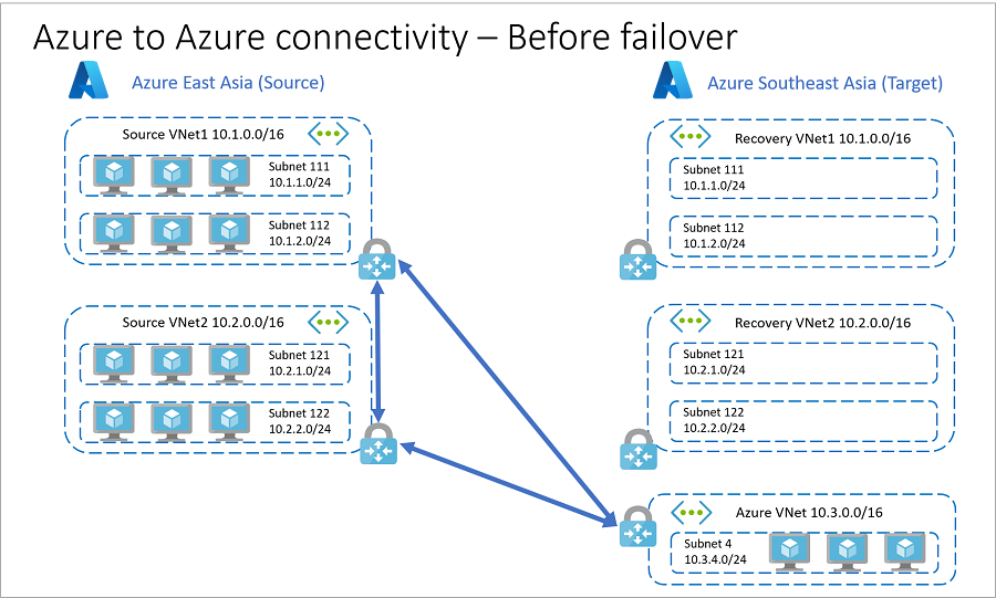 Resources in Azure before app failover.