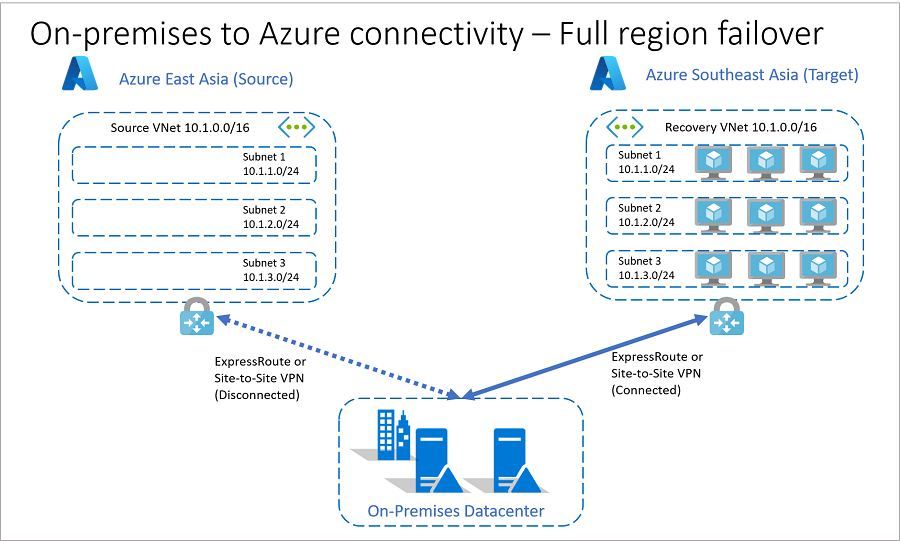 On-premises-to-Azure connectivity after failover.