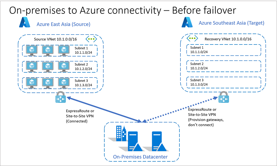 On-premises-to-Azure connectivity before failover.