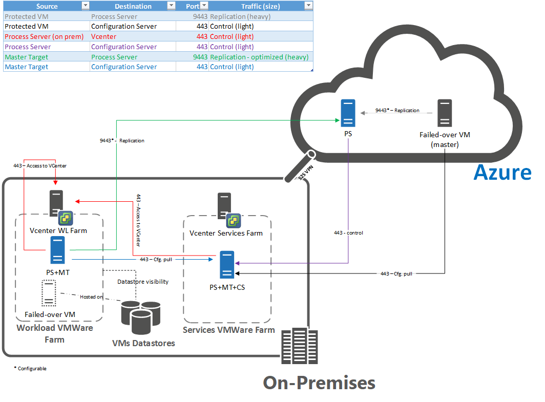 Ports for failover and failback.